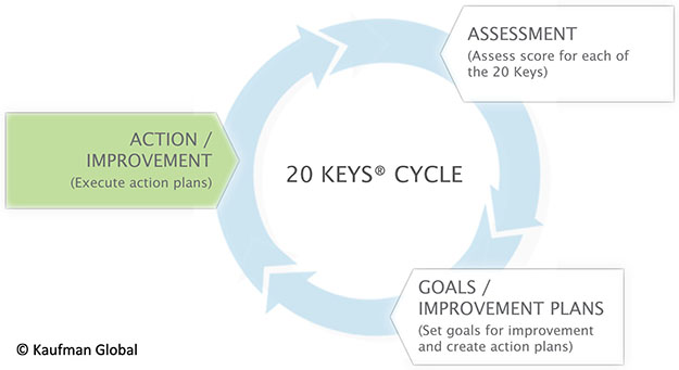 20 keys cycle for continuous improvement