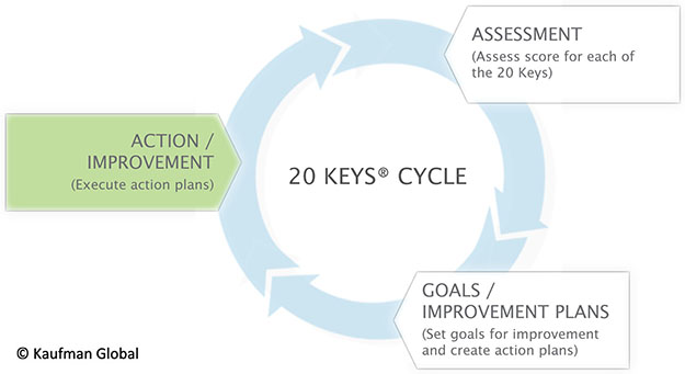 20 keys cycle for continuous improvement