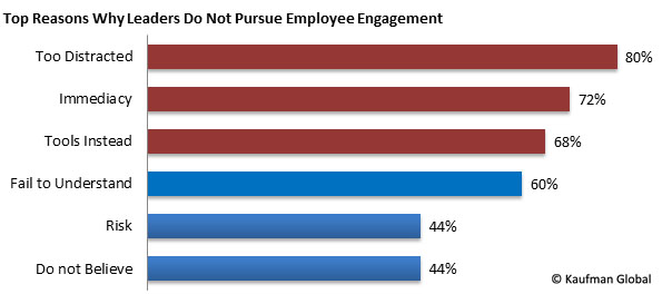 Top Reasons Leaders Do Not Pursue Employee Engagement