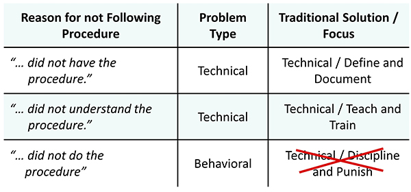 Chart showing traditional responses to procedural adherence problems: All technical