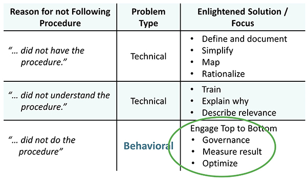 Procedural Adherence chart that shows the best solutions for the three issues related to procedural adherence: Did not have, did not undertstand and did not do.