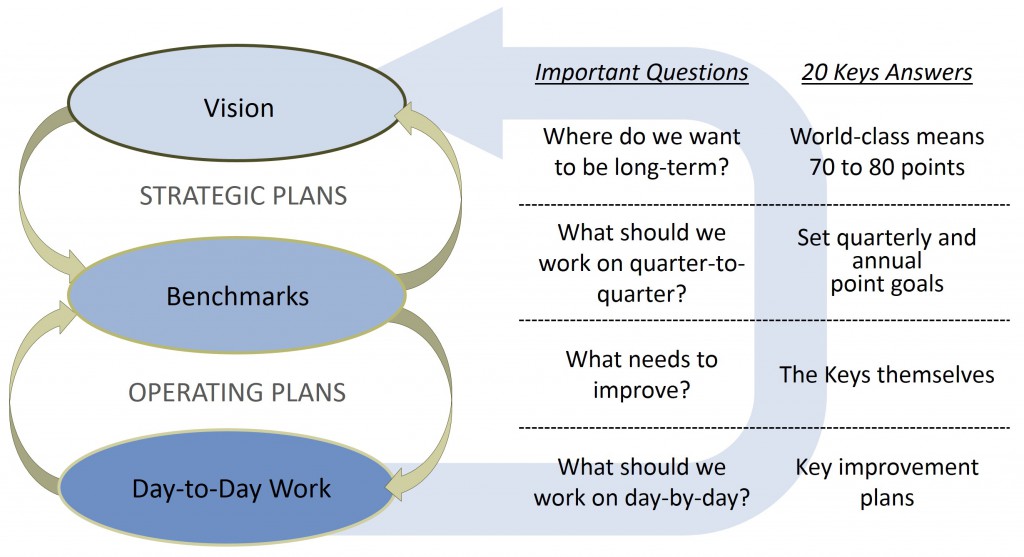 how to achieve world class performance