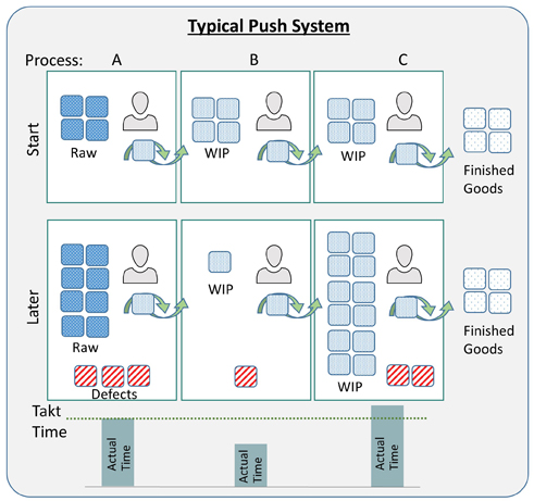 Conceptual representation of a traditional push system prior to adoption of lean manufacturing principles