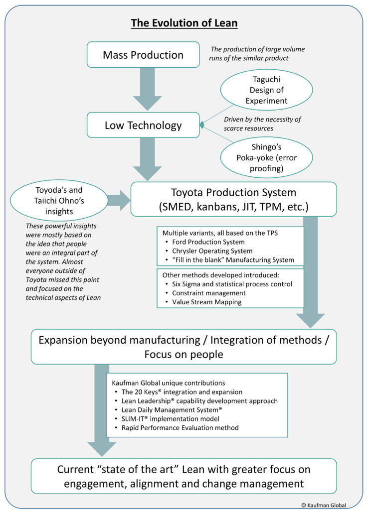 Implementing Lean Manufacturing: The evolution of Lean manufacturing from mass production, to the Toyota Production System, to the people-focused Lean enterprise