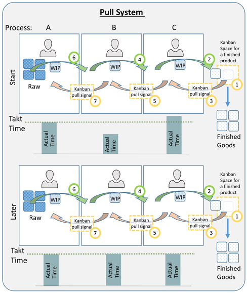 Conceptual representation of a lean manufacturing pull system with takt time, WIP, kanban signals and finished goods