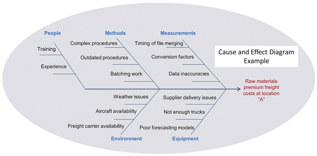 5 Whys Analysis Cause and Effect Example, also known as fishbone diagram