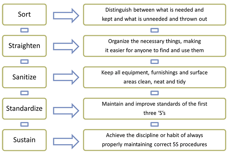 5S System for Cleaning and Organizing - Kaufman Global operational  excellence