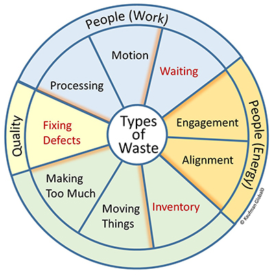 Lean waste wheel with manuracturing hot spots