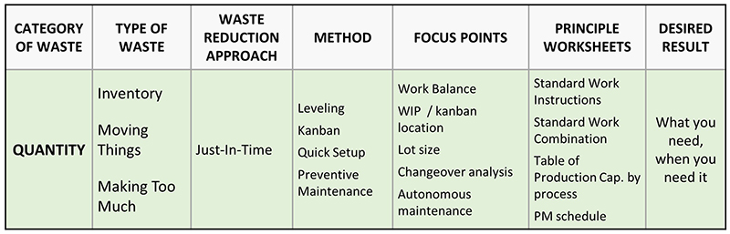 Attacking quantity waste