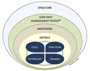 SLIM-IT Implementaion Model