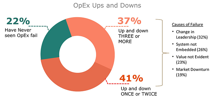 How often does OpEx Succeed or Fail