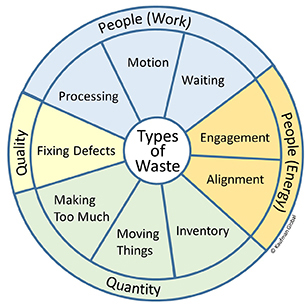 Waste Wheel