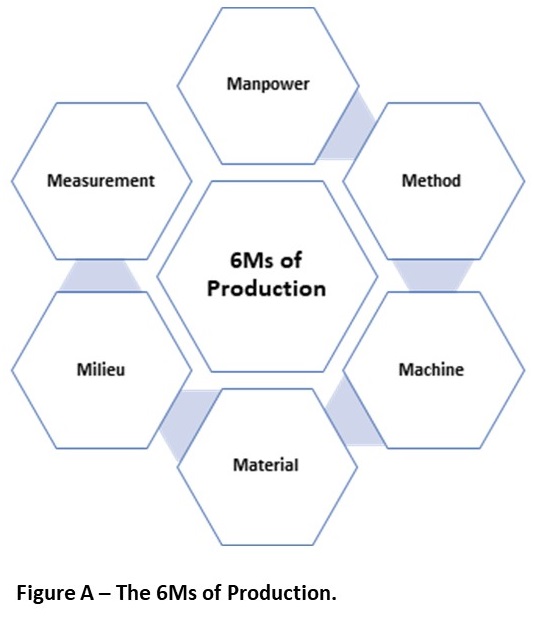 World Class Manufacturing Methodology as an Example of Problems Solution in  Quality Management System