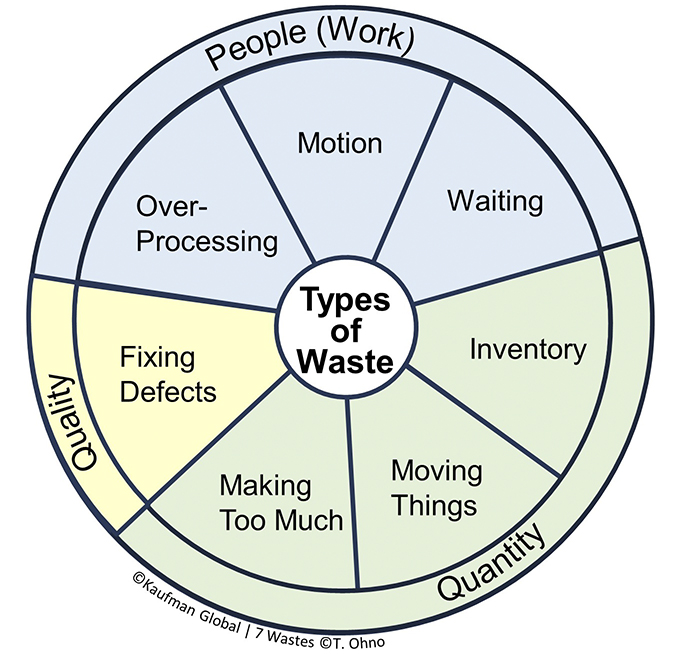 7 Types of Waste (Muda) - Kaufman Global