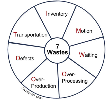 7 Types of Waste (Muda) - Kaufman Global