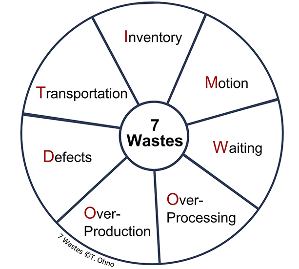 Taichi Ohno's orriginal lean waste wheel that shows 7 types of wastes: Transportation, Inventory, Motion, Waiting, Over-Processin Over-Production and Defects