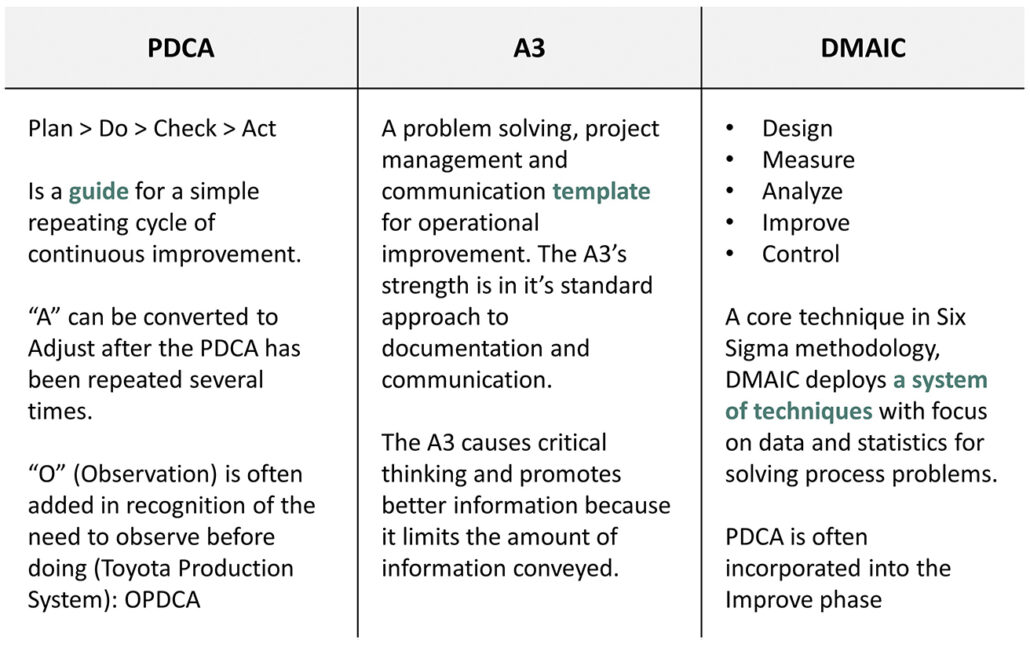 A3, PDCA, DMAIC Comparison Table