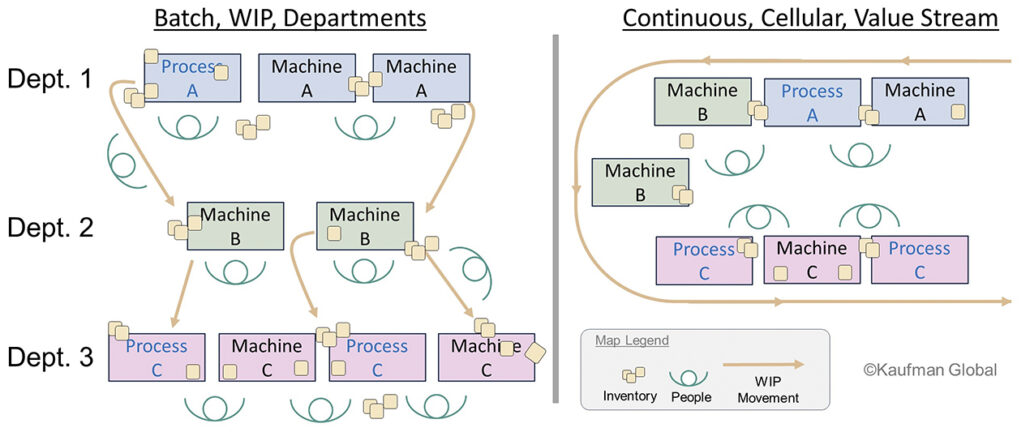 Cellular Manufacturing versus Batch