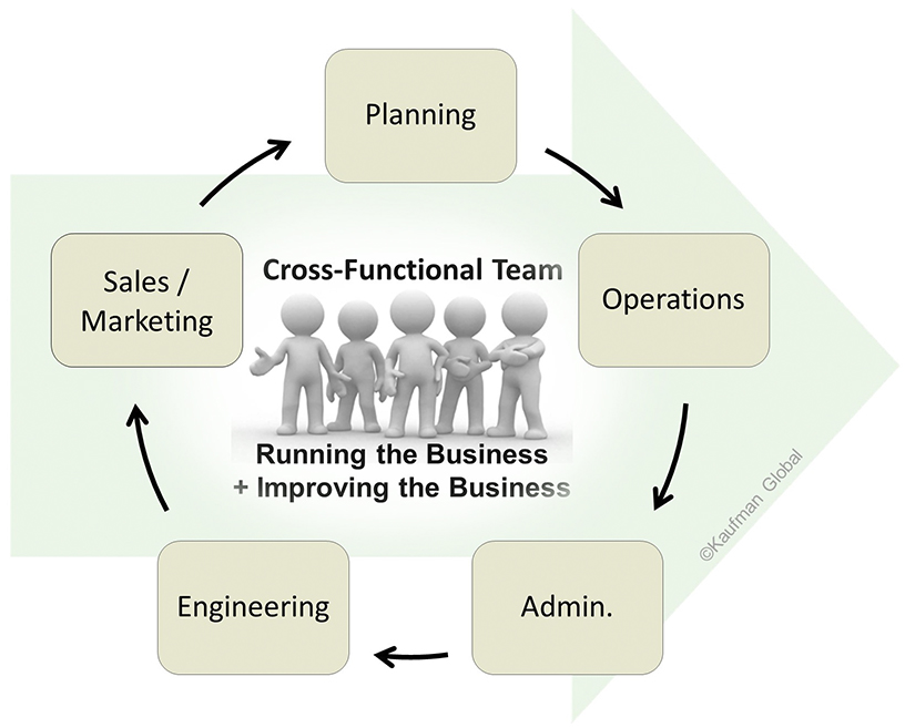 Cross-Funtional Team with departiments noted