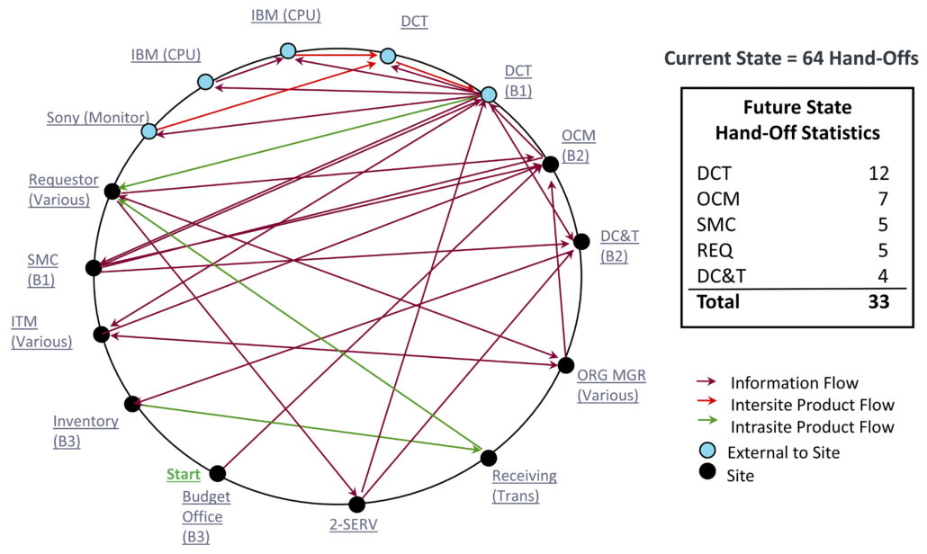 Hand-off chart example for computer acquisition.