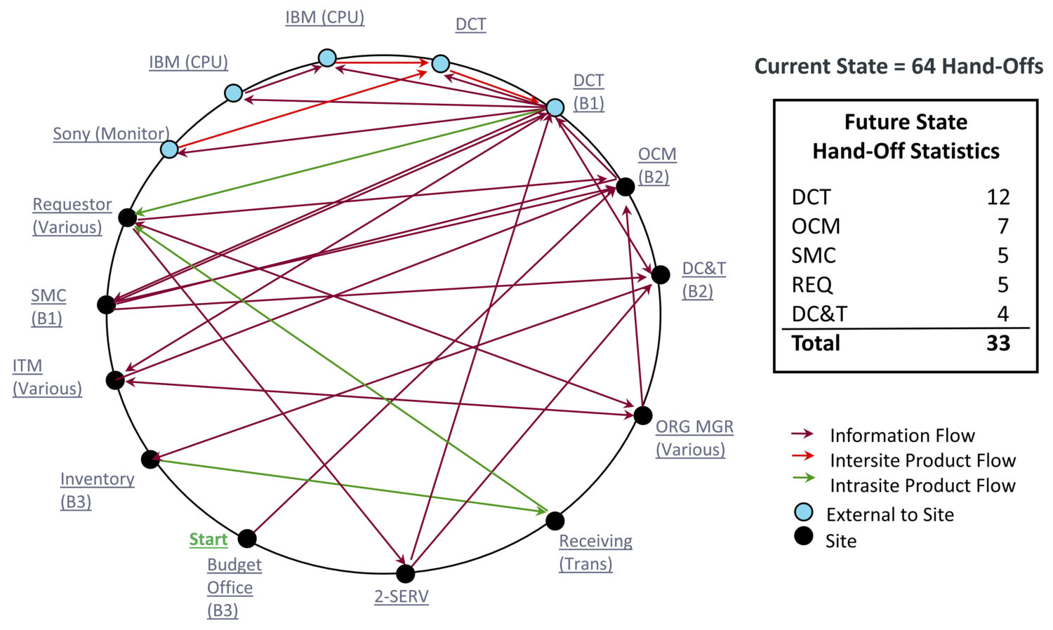 Handoff Chart Kaufman Global Analize handoffs to improve the value