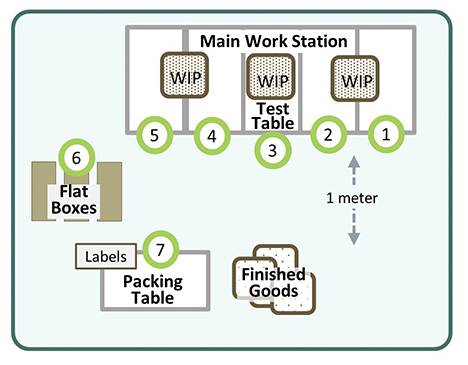 Diagram of a manufacturing process and cellular arrangement