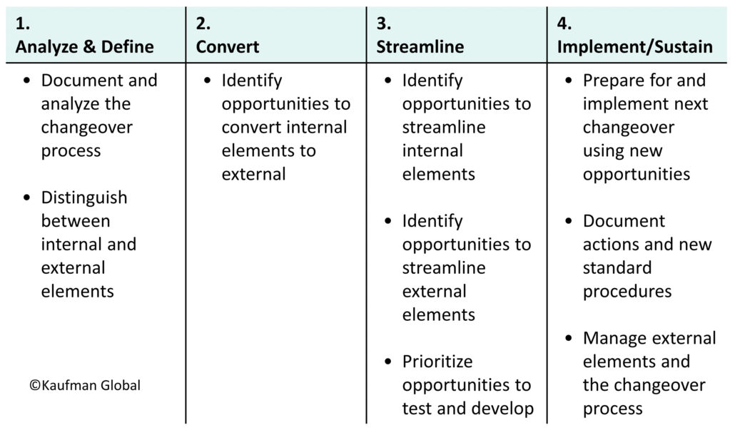 A table showing the four stages and nine steps of Quick Changeover in Lean and Operational Excellence