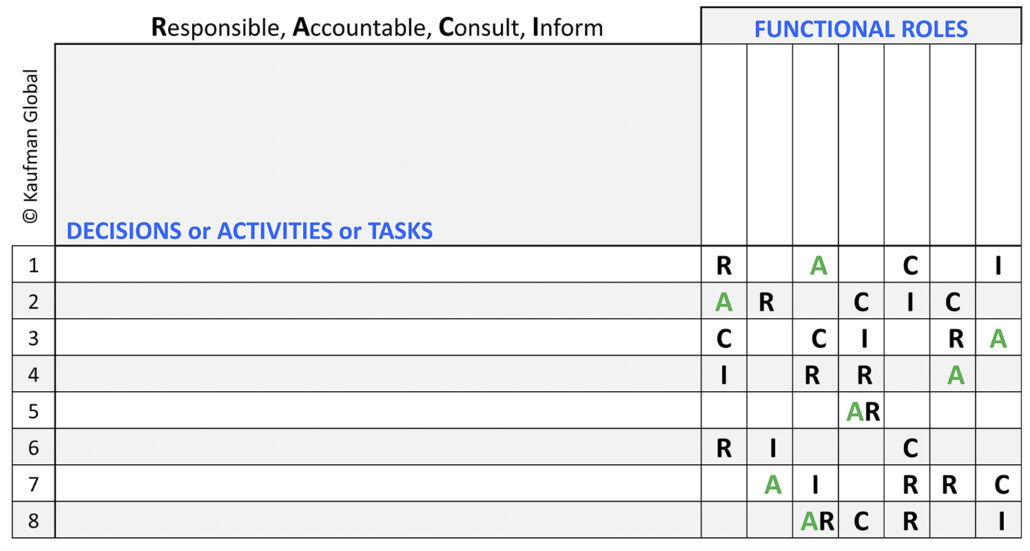 RACI Example: Responsible, Accountable, Consult, Inform chart - matrix