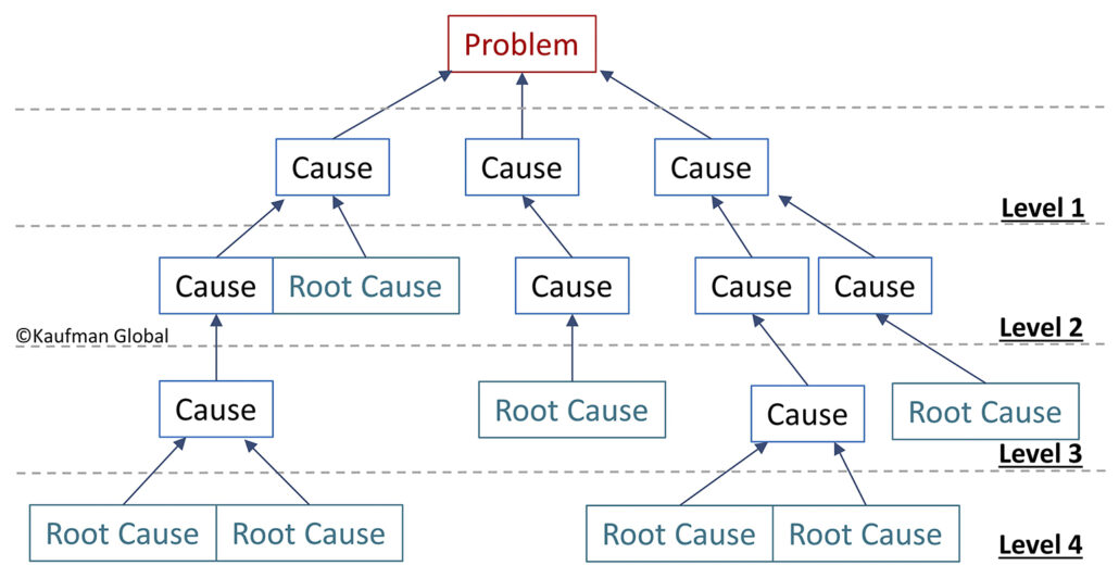 Tree diagram is used for root cause analysis