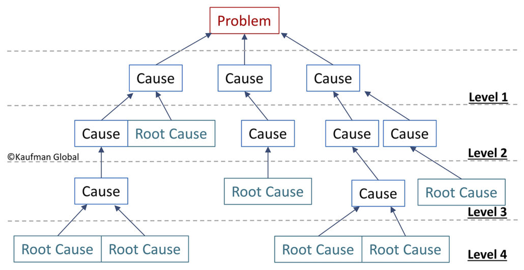 Tree Diagram Kaufman Global Fault Tree Analysis Fishbone Diagram