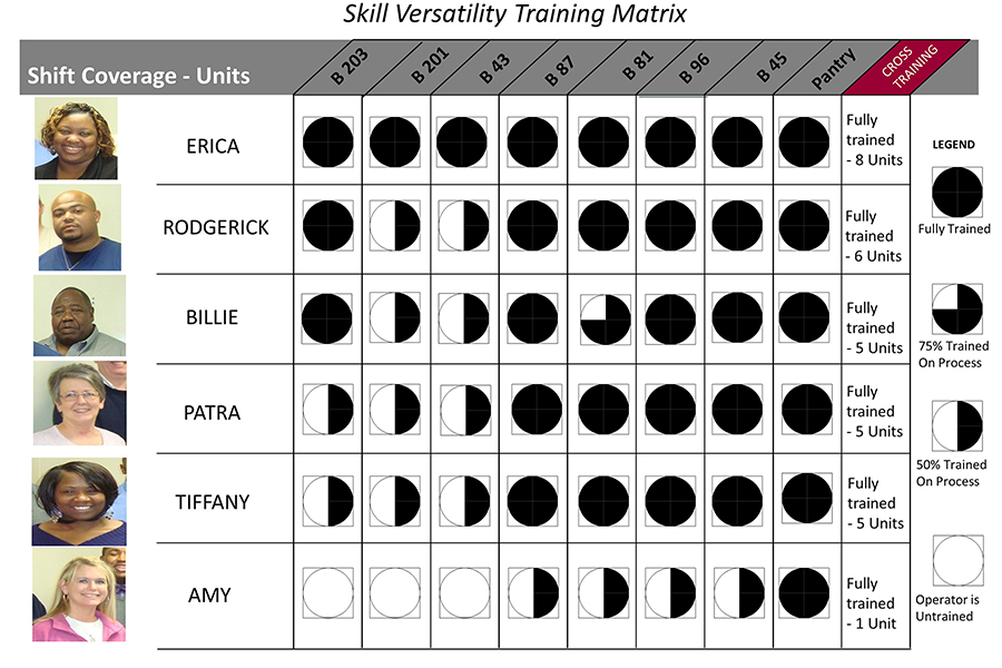 Cross training / skills versatility matrix