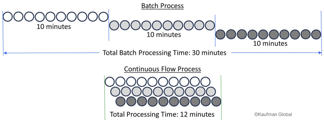 continuous flow vs batch example