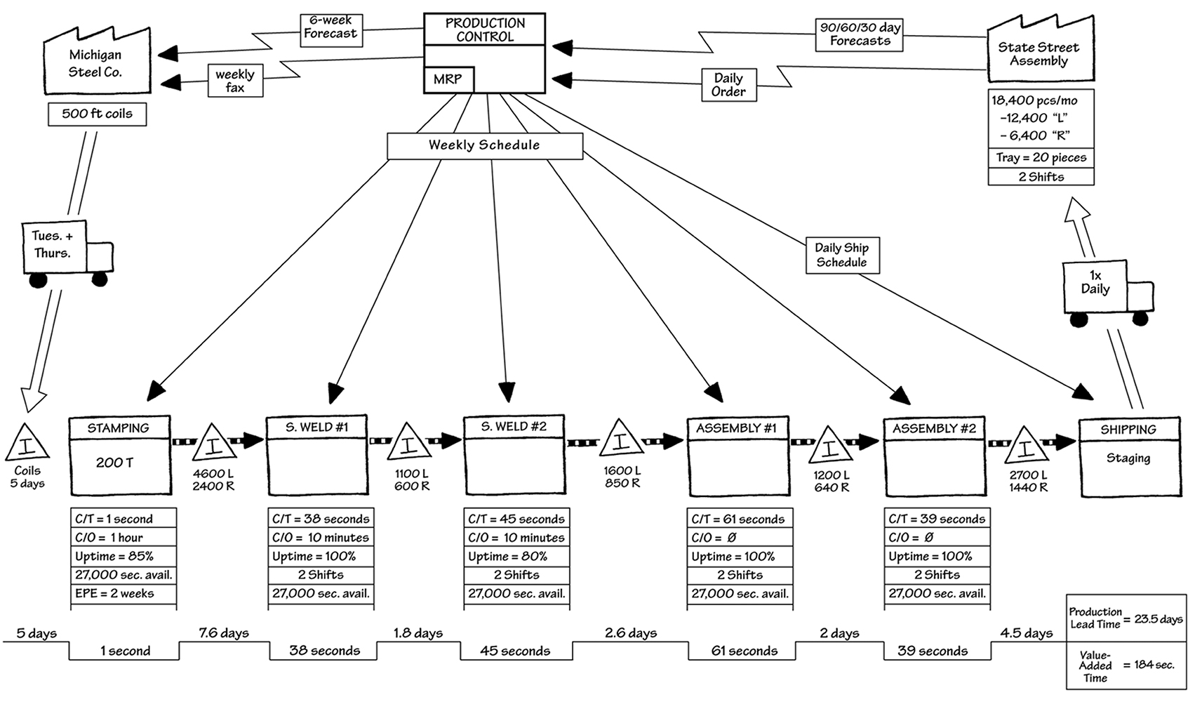 case study on value stream mapping