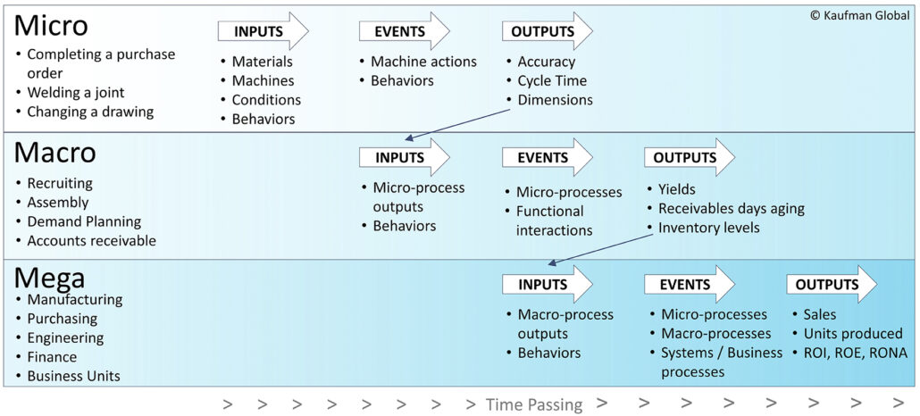 A chart showing the relationship between micro, macro and mega processes