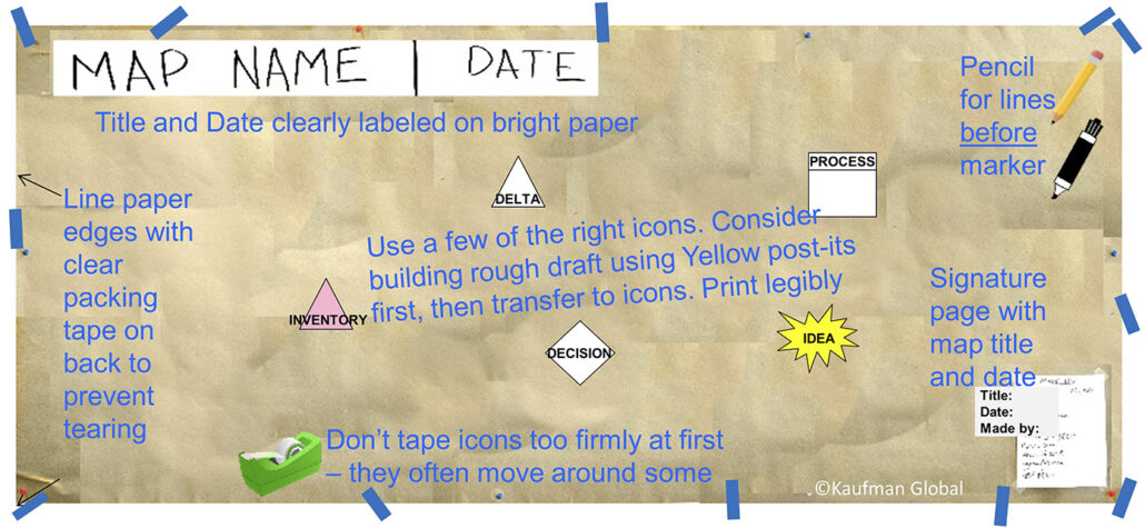 Brown paper mapping process map with help notes.