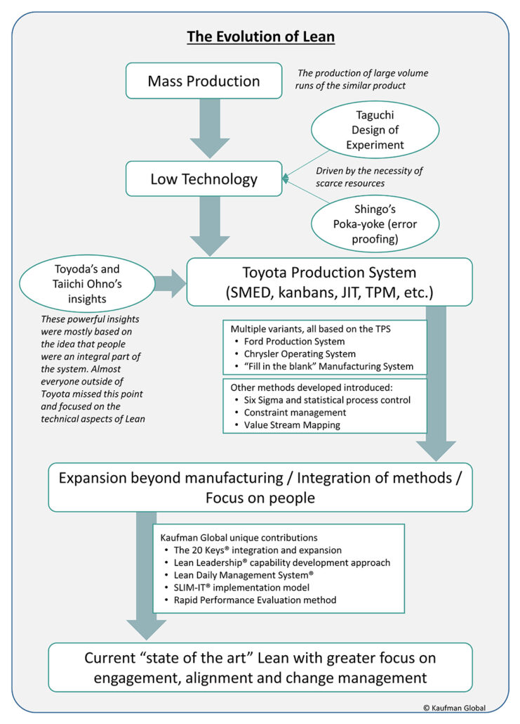 Lean Assessment World Class Manufacturing - Technical Change