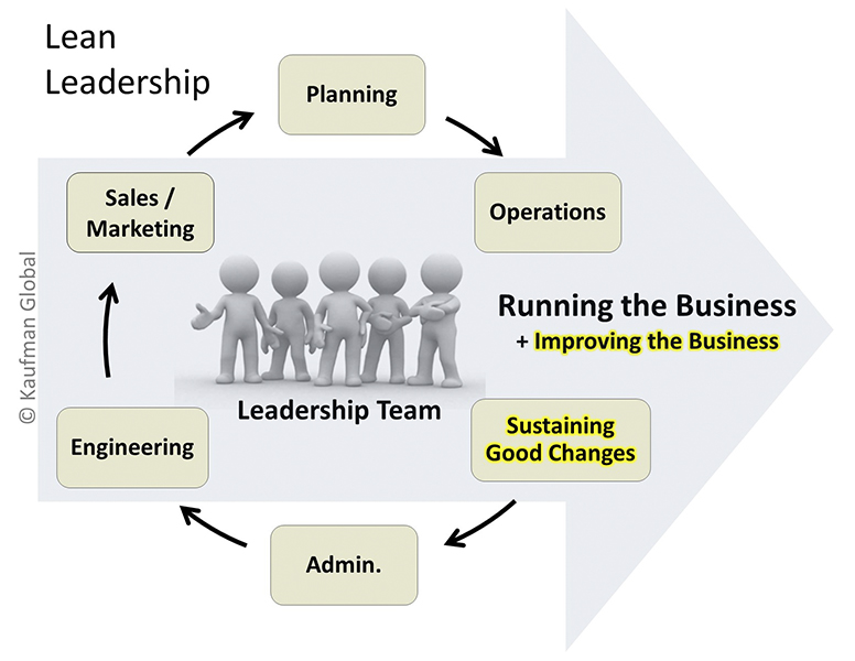 Lean Leadership focus on process improvement and standard work