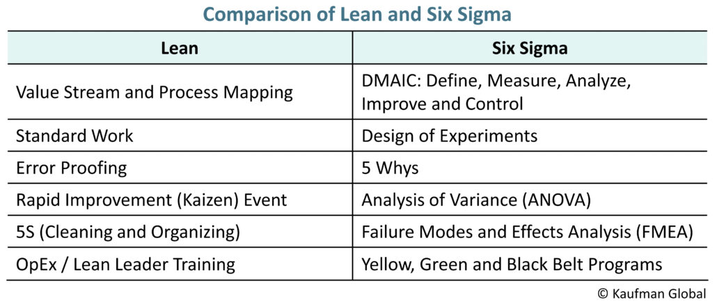 Lean and Six Sigma comparison graph