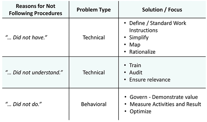 Procedural adherence is defined as techniques and behaviors