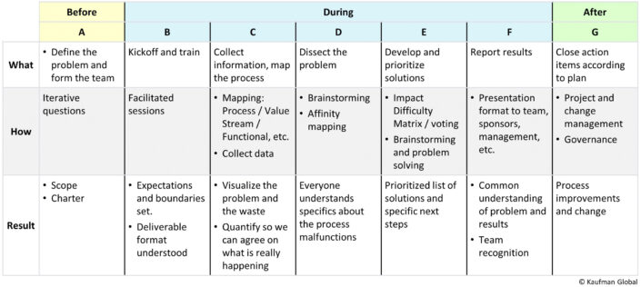 Rapid Improvement Event (RIE) Kaufman Global Kaizen Event / Team Workshop