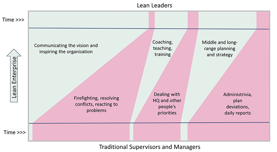 Lean Leadership: A chart that shows traditional problem solving vs problem solving in a Lean enterprise