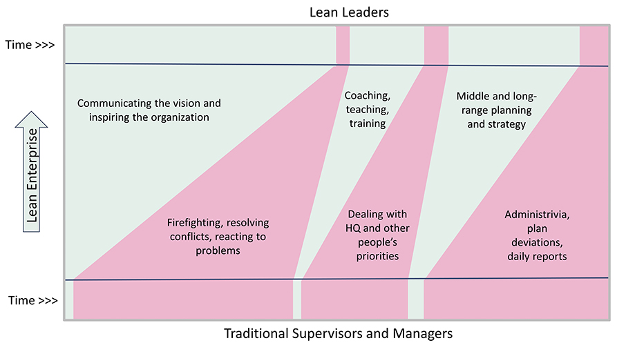 A chart that shows traditional problem solving vs problem solving in a Lean enterprise