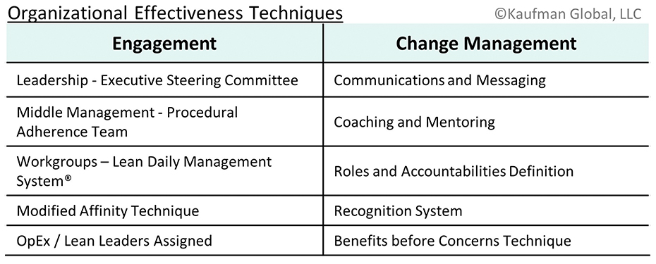 Organizational Effectiveness Techniques Chart