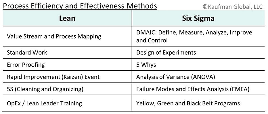 Process Efficiency and Effective Methods Chart