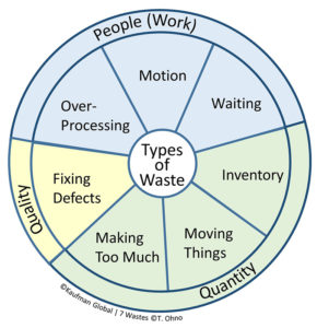 The Lean Waste Wheel by Taiichi Ohno showing 7 wastes and 3 categories as described by Kaufman Global