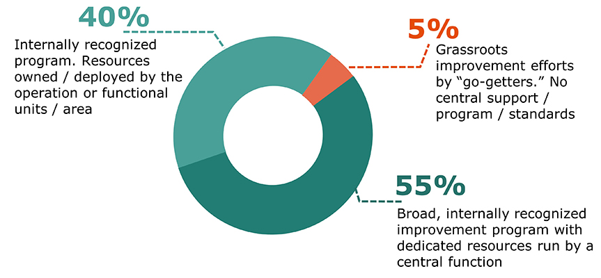 Operational Excellence attributes across multiple organizations