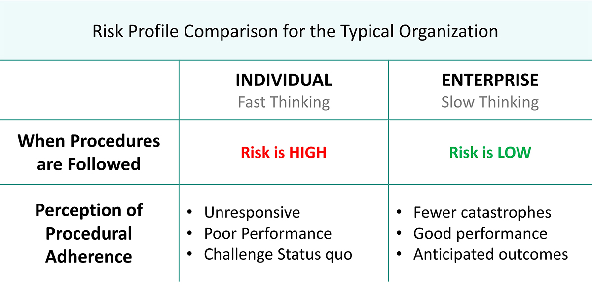 Risk profile comparison table for the typical organization