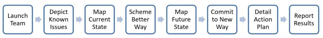 Sequence of steps for designing effective workshops 