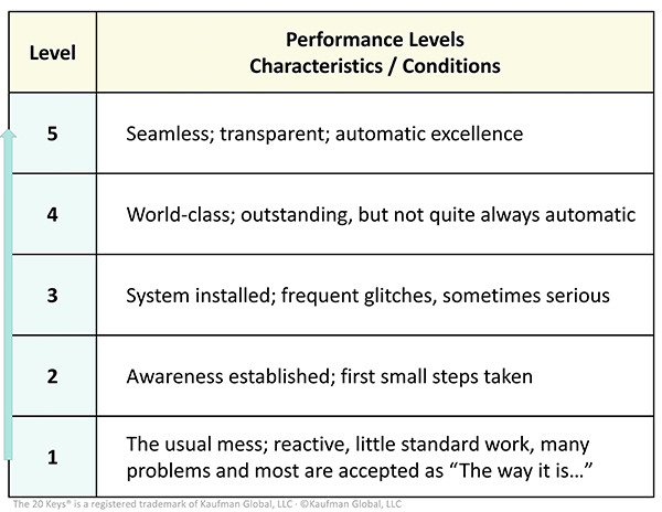 Performance Level Characteristics