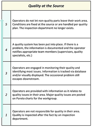 Quality at the Source performance key